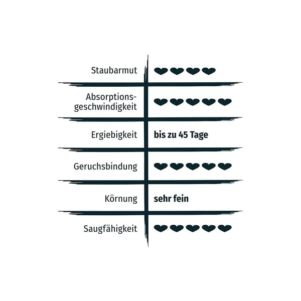 PRIMOX® KLUMPSTREU Babypuderduft + 3% Silikat 5 PRIMOX® KLUMPSTREU Babypuderduft + 3% Silikat – Bild 3